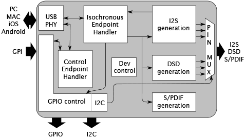 Hi-Res 2 block diagram