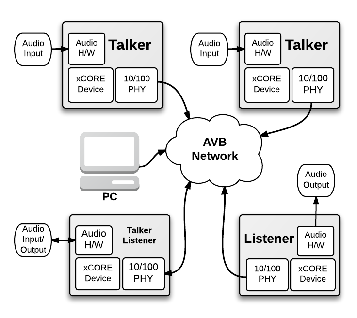 images/avb_xmos_overview.png