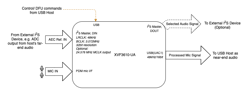 ../../_images/xvf3610-typical_usage-USB_I2S_usage.drawio.png