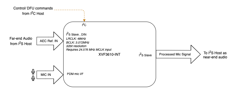 ../../_images/xvf3610-typical_usage-I2S_usage.drawio.png