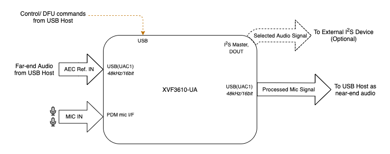 ../../_images/xvf3610-typical_usage-USB_usage.drawio.png