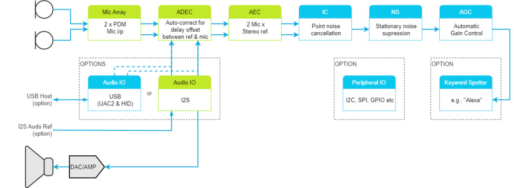 XCORE-VOICE | XMOS